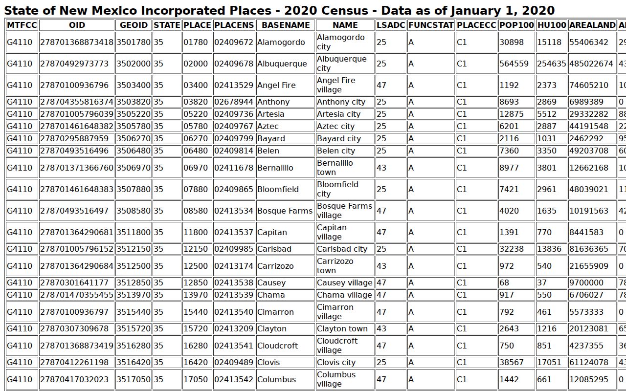 Lincoln County warrant records, incorporated-place Census table